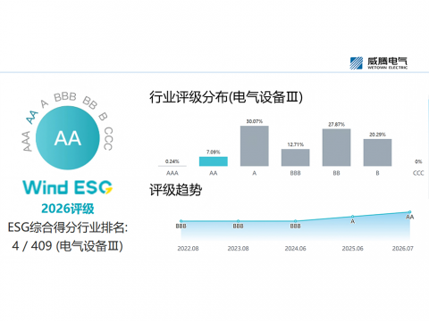 PP电子电气Wind ESG评级由A跃升至AA级